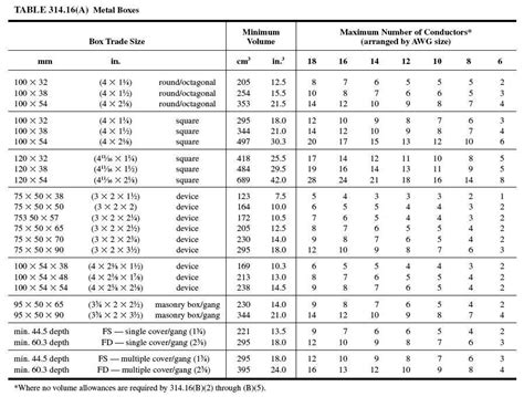 electrical box volume|electrical box wire fill chart.